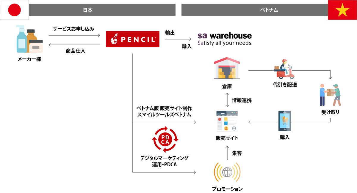 サービス概要図