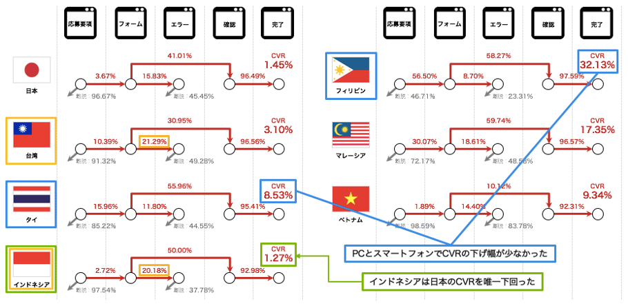 スマートフォンでの遷移と離脱状況