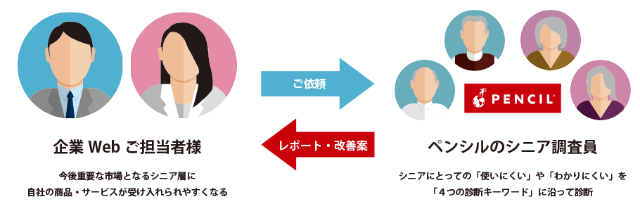 企業Web担当者からのご依頼を受け、ペンシル専属のシニア調査員がシニアにとっての「使いにくい」や「わかりにくい」を次ページ「４つの診断キーワード」に沿って診断。レポート・改善案をご提出します。