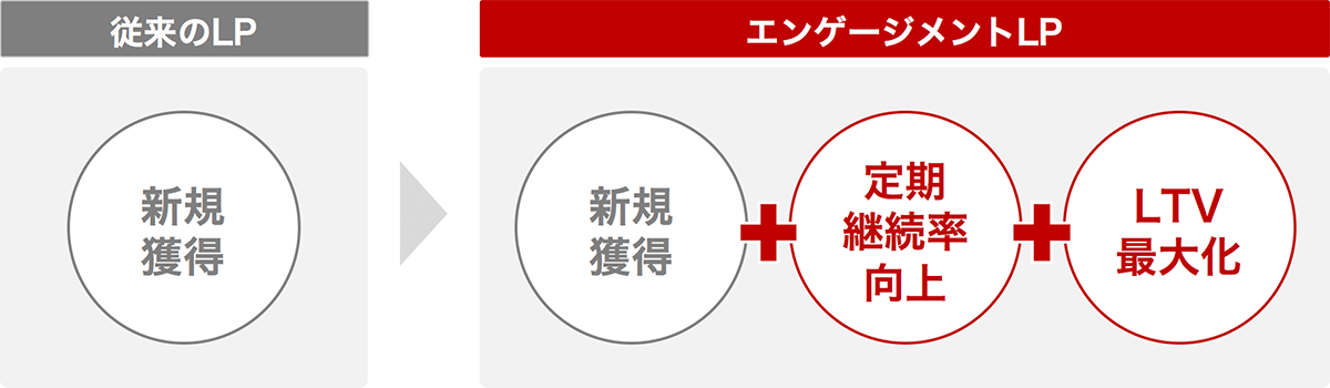 新規顧客の獲得件数はもちろん、「引上率」「LTV」「リピート率」の向上も実現する「エンゲージメントLP」