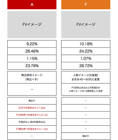 エンゲージメントLP成功の鍵となるテスト設計のイメージ