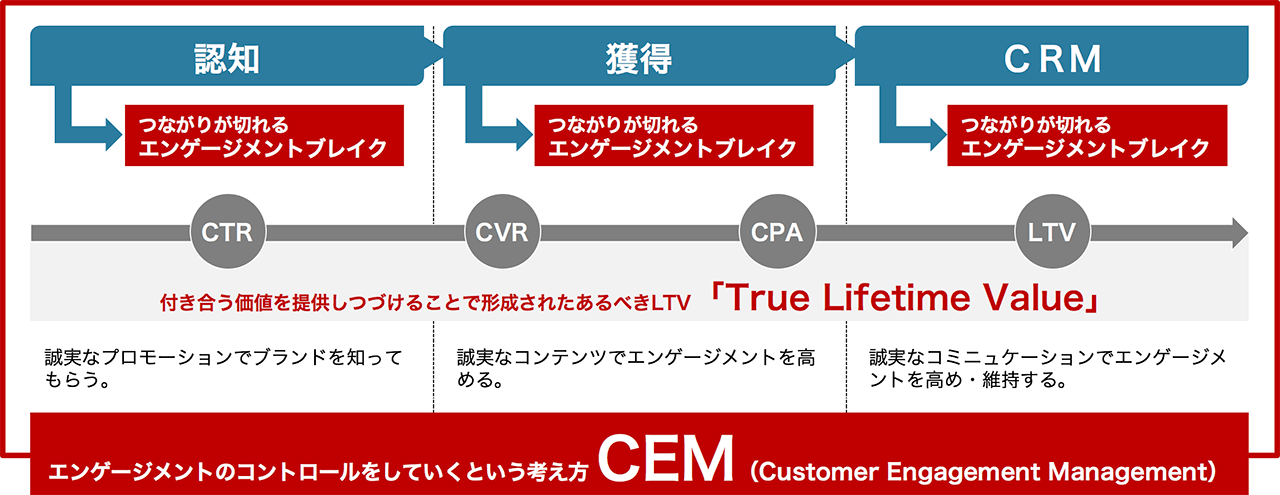 CEM（Customer Engagement Management）