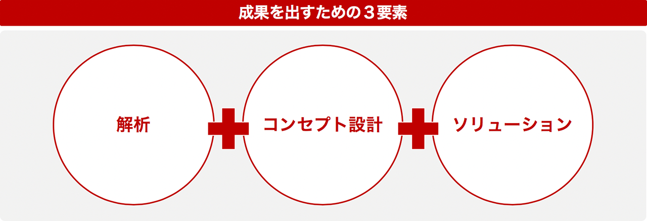 成果を出すための3要素「解析」「コンセプト設計」「ソリューション」