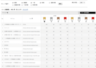 DMPランキング分析