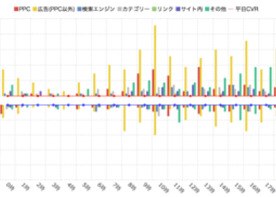 サーカディアンリズム分析