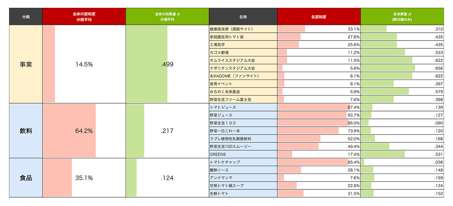 事業・商品別の認知度と効果量