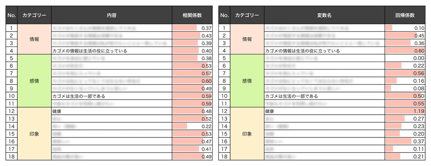 （左）NPS®と各項目の相関（右）各項目がNPS®に与える効果量