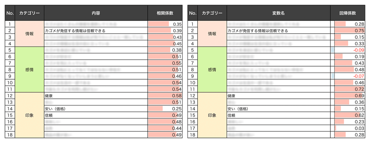 （左）ファン度（愛着度）と各項目の相関（右）各項目がファン度（愛着度）に与える効果量