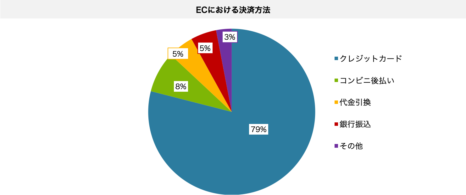 2-2）ECにおける決済方法