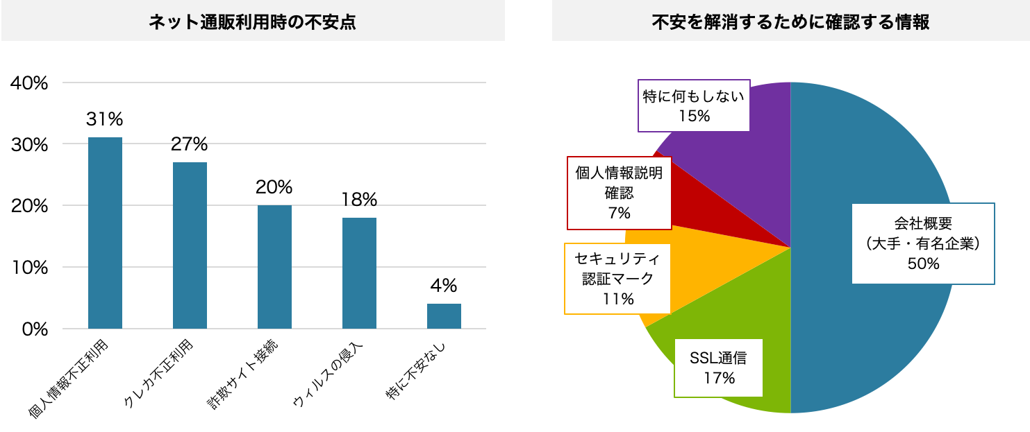 4-1）不安点と解消するための行動