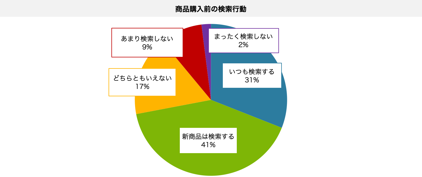 5-2）検索行動