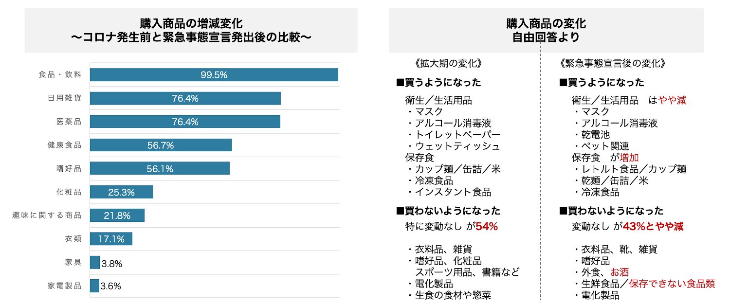 1-2）購買行動の変化について：購入商品