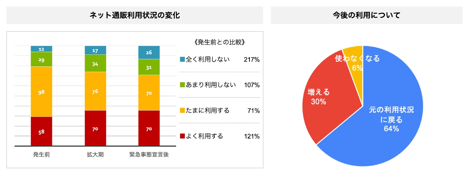 1-2）購買行動の変化について：ネット通販利用動向