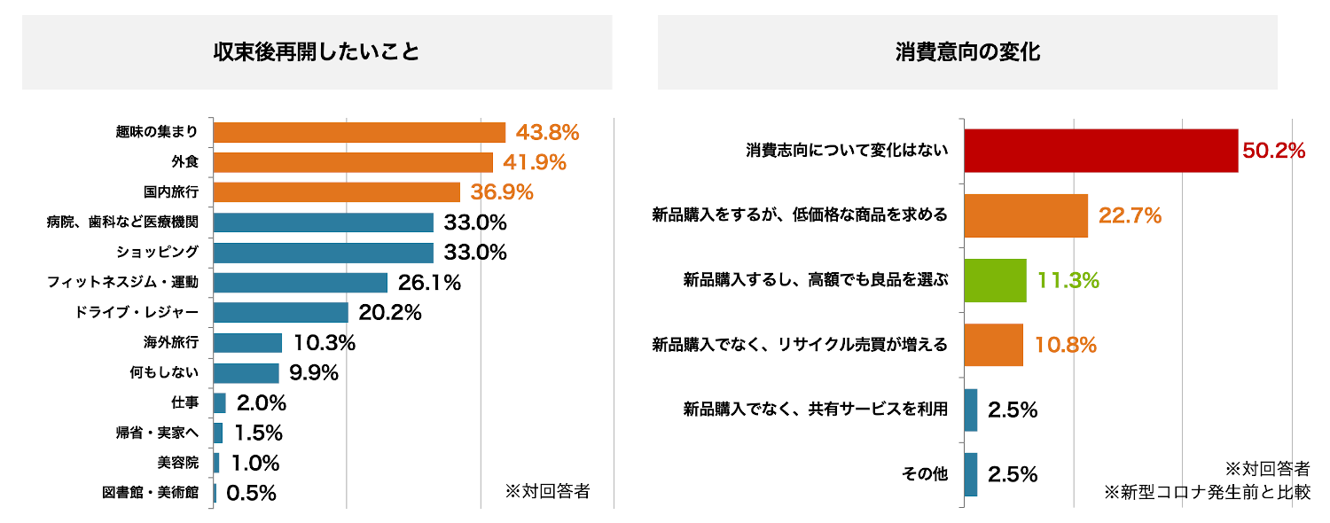 2-1）活動状況・意向