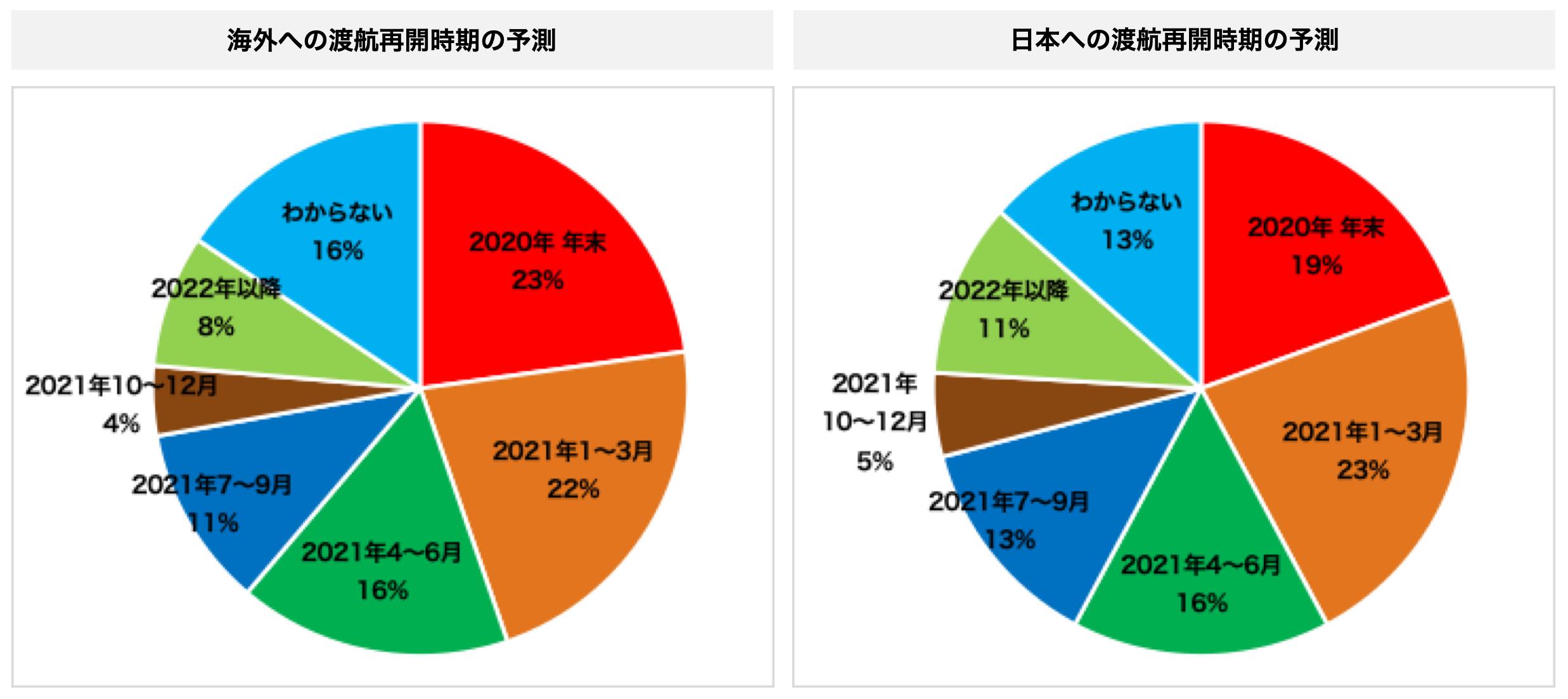 2-2）海外旅行再開時期