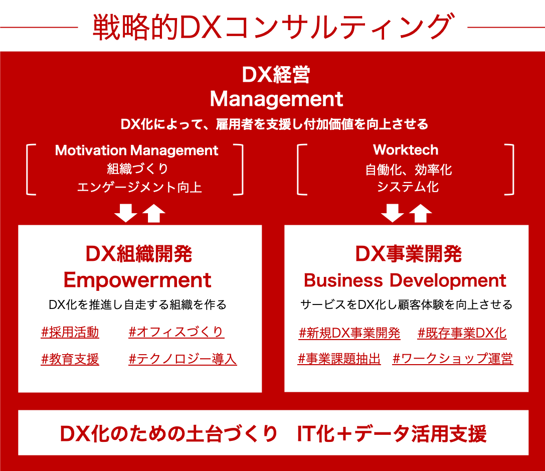 戦略的DXコンサルティングについて