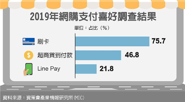 台湾ECでの人気決済方法