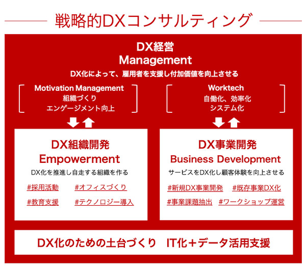 戦略的DX経営コンサルティング