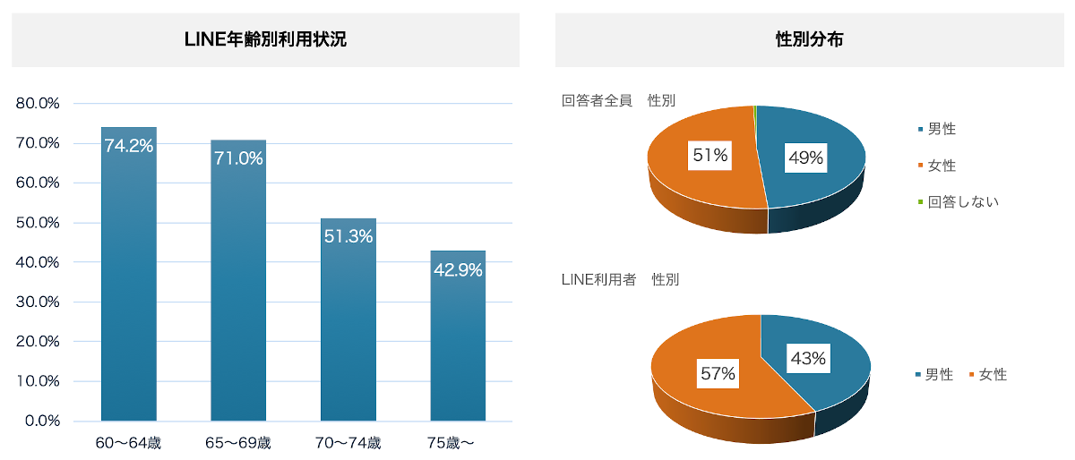 1-1）年齢、性別