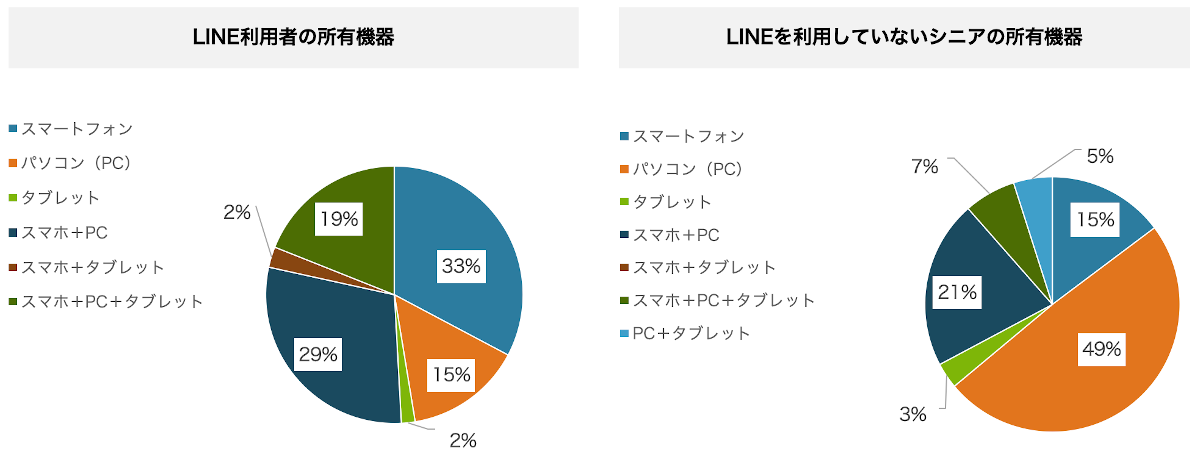 1-2）所有インターネット機器