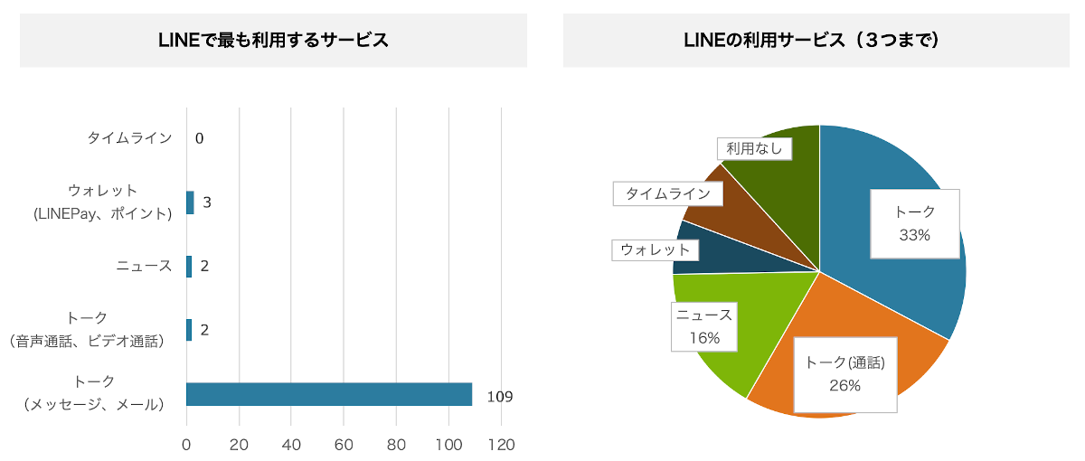 2-3）LINEでよく使うサービス