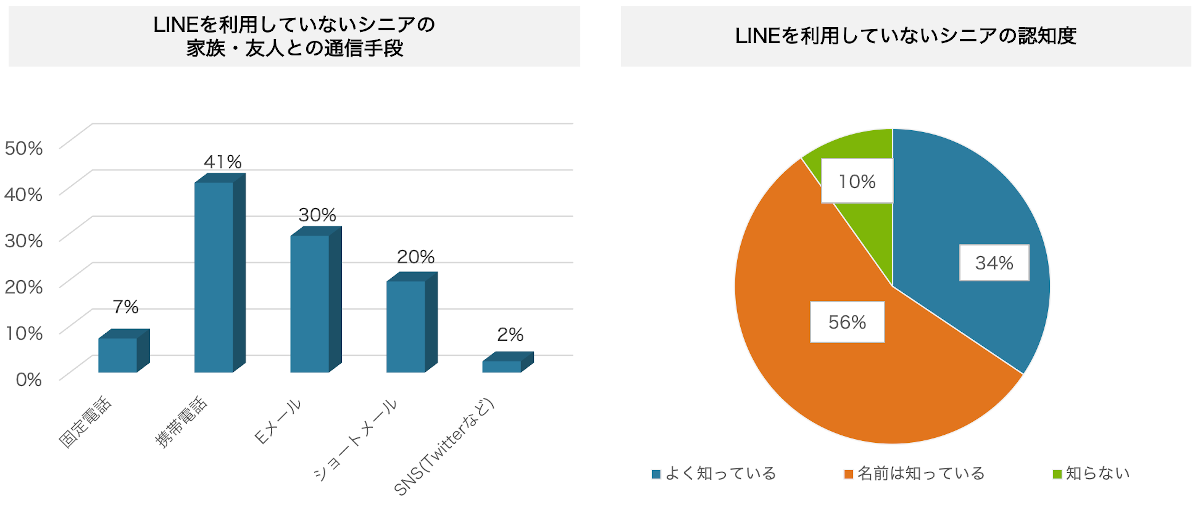 3-1）普段の通信手段（LINE未利用者）