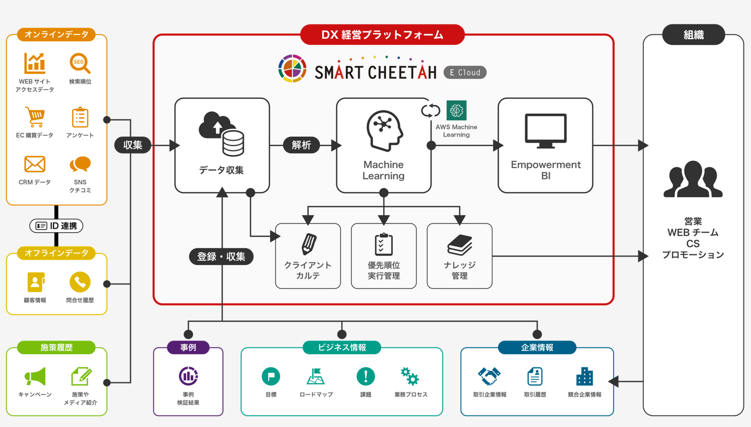 DX経営プラットフォームにブランド刷新