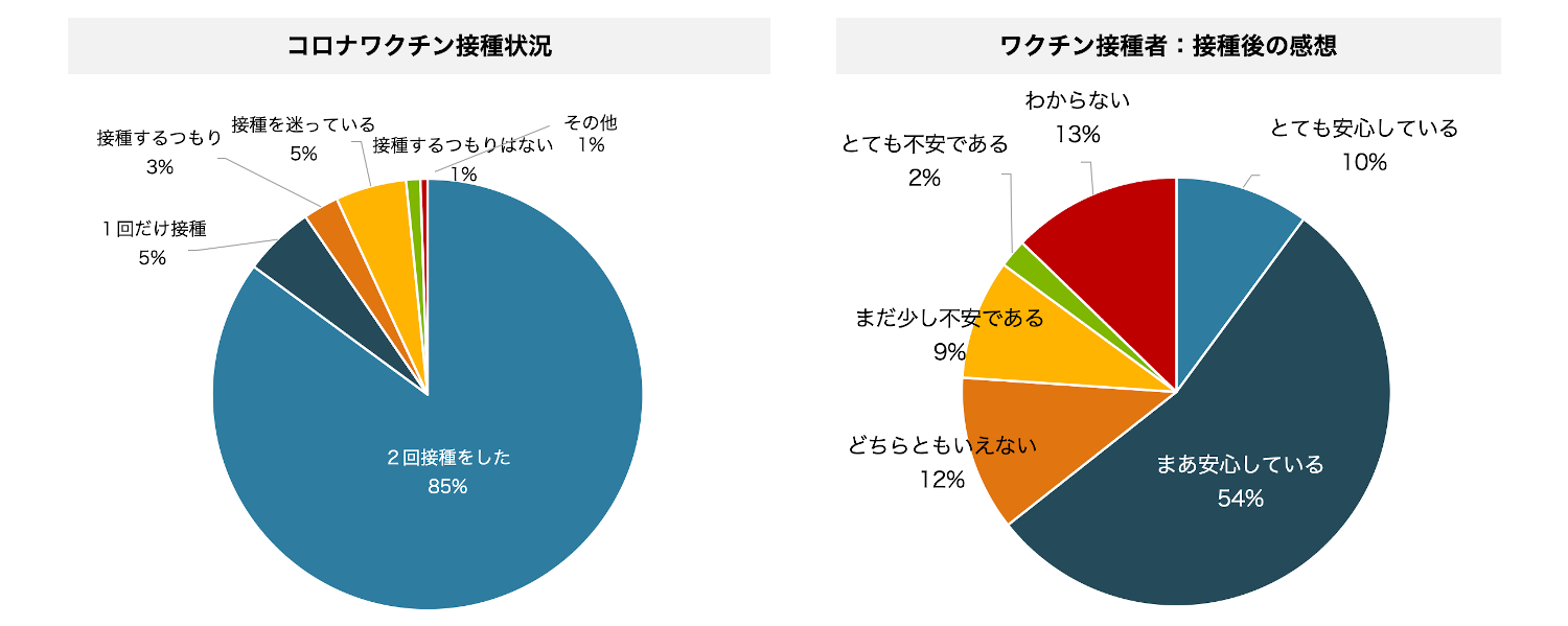 1-4）コロナワクチン接種状況