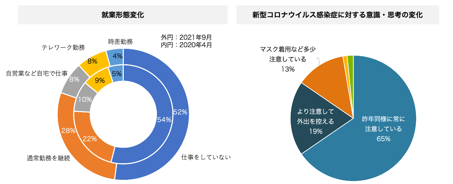 2-1）就業形態、意識・思考