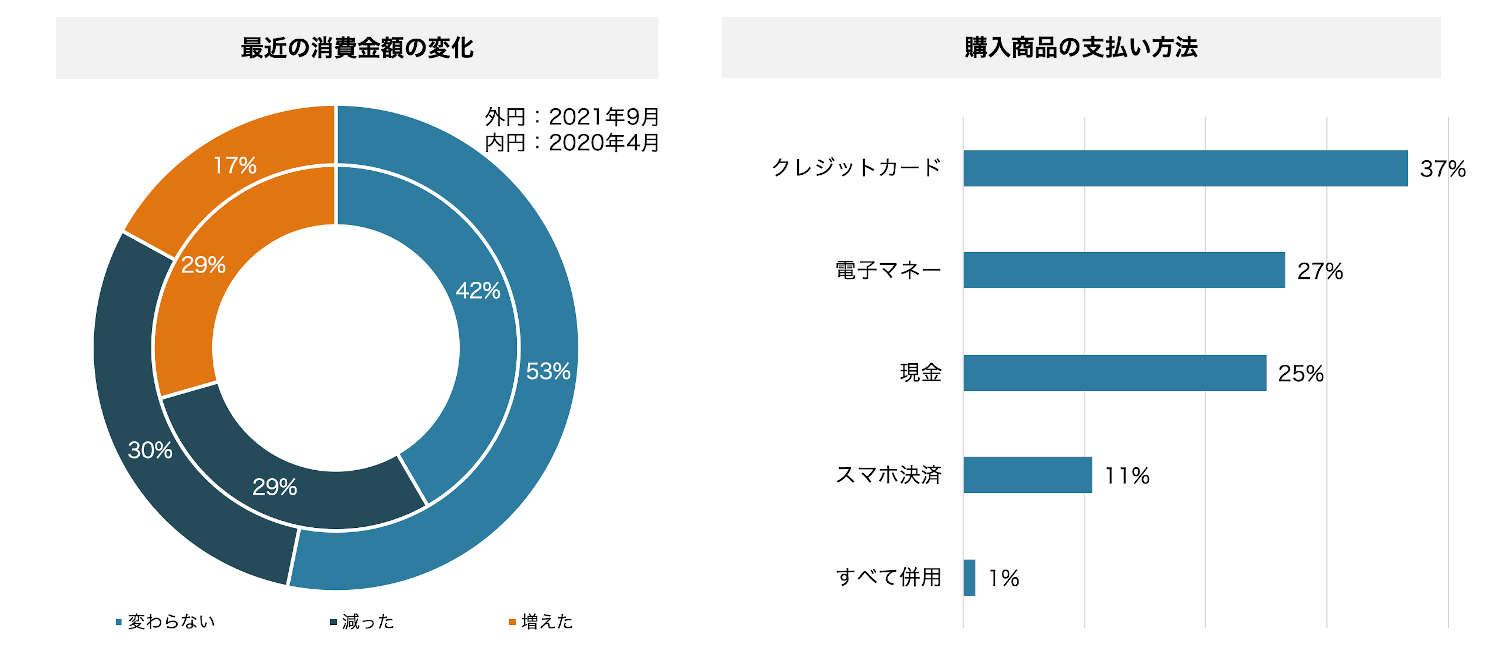 3-2）消費金額・支払い方法