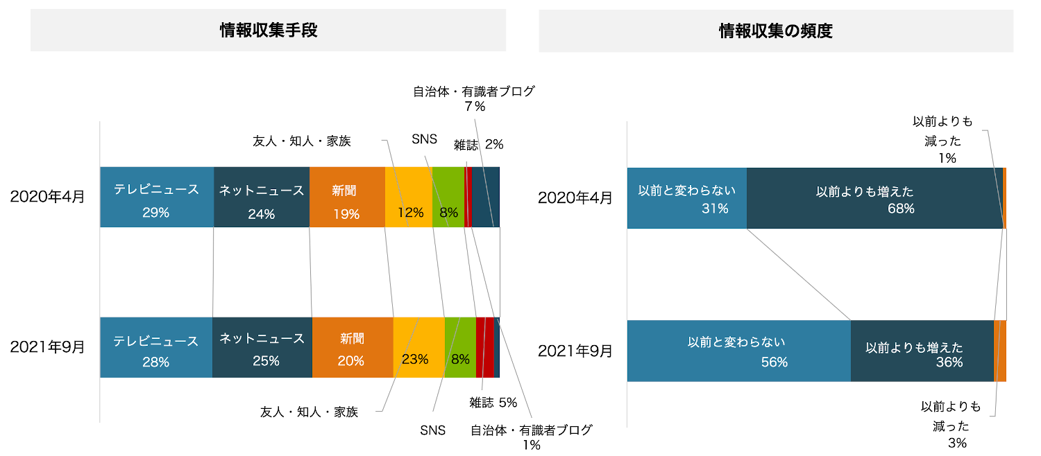 4-1）情報収集手段・頻度