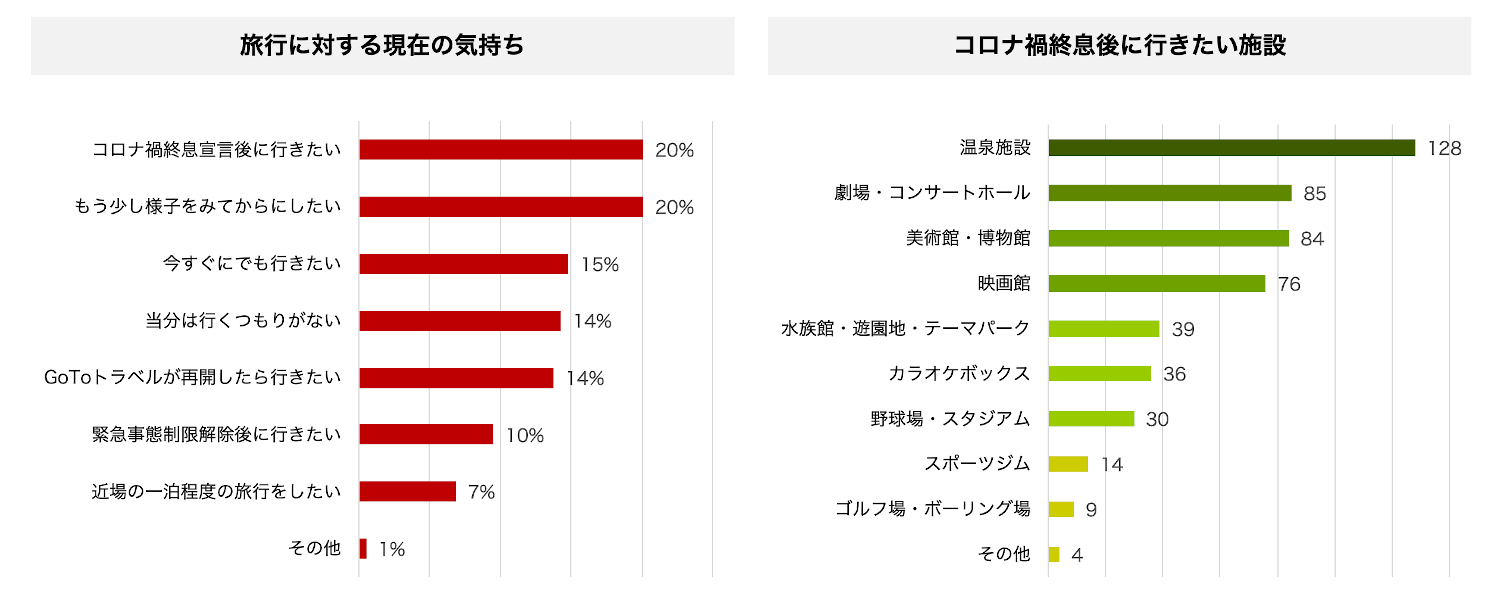 5-2）旅行、訪問したい施設