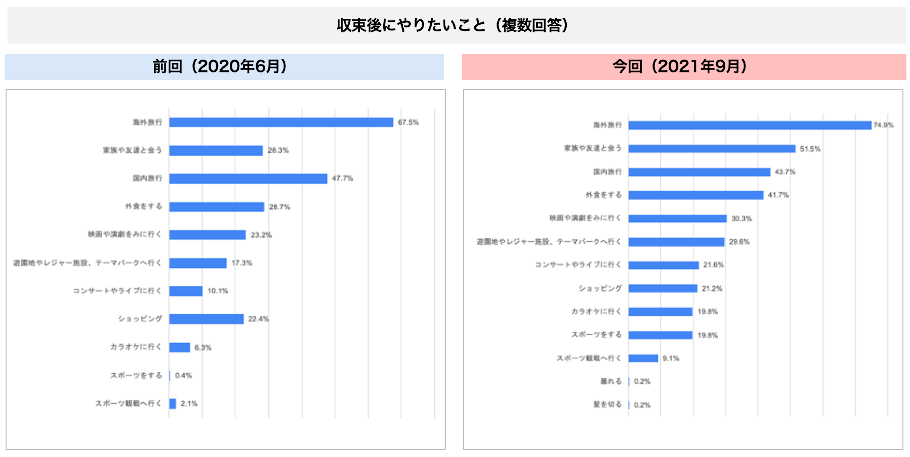 1-3）生活の変化／再開意向