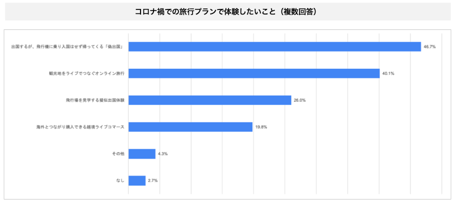 2-1）海外旅行／新しい取り組み