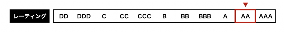 11段階のランク付け