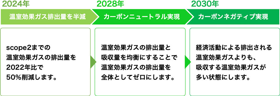 ペンシルの中長期目標