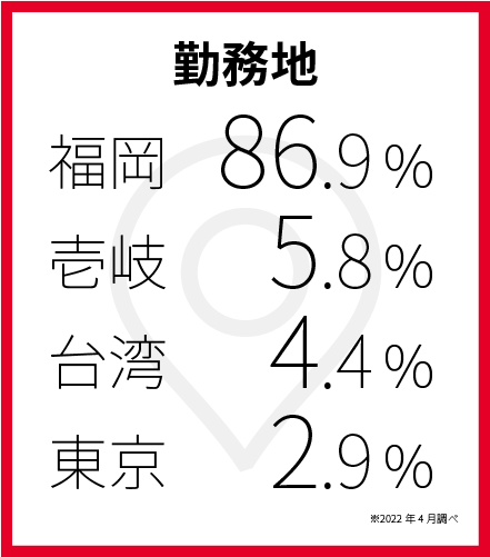 勤務地　福岡86.9％　壱岐5.8％　台湾4.4％　東京2.9％　※2022年4月調べ
