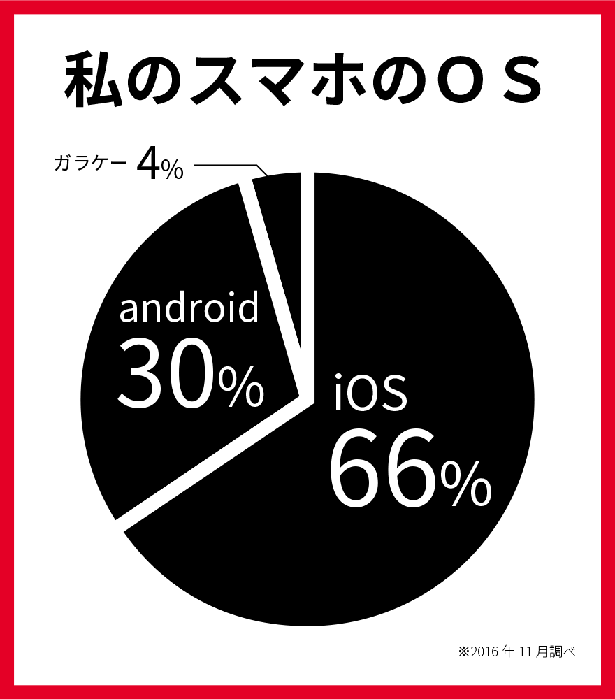 私のスマホのＯＳ　iOS66％　android30％　ガラケー4％　※2016年11月調べ