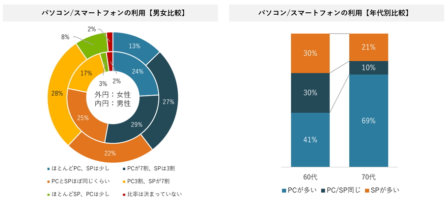 1-2）インターネット機器の利用比率