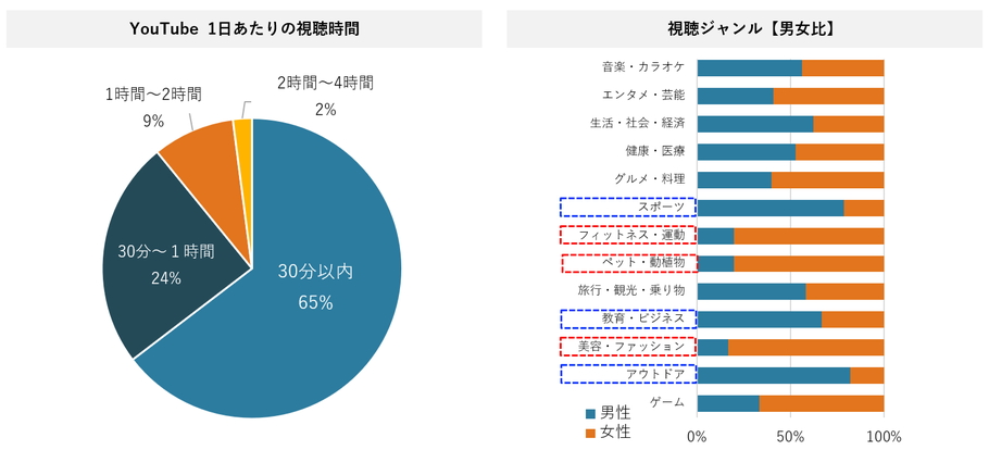 2-2）YouTubeの視聴