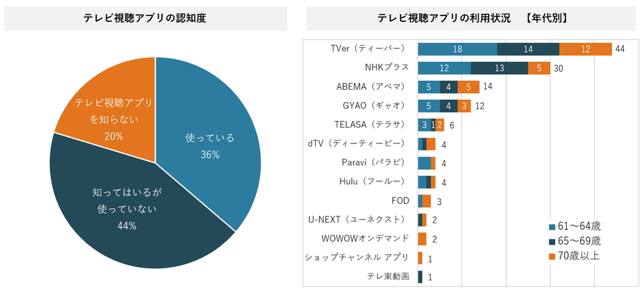 3-1）テレビ視聴アプリの利用実態