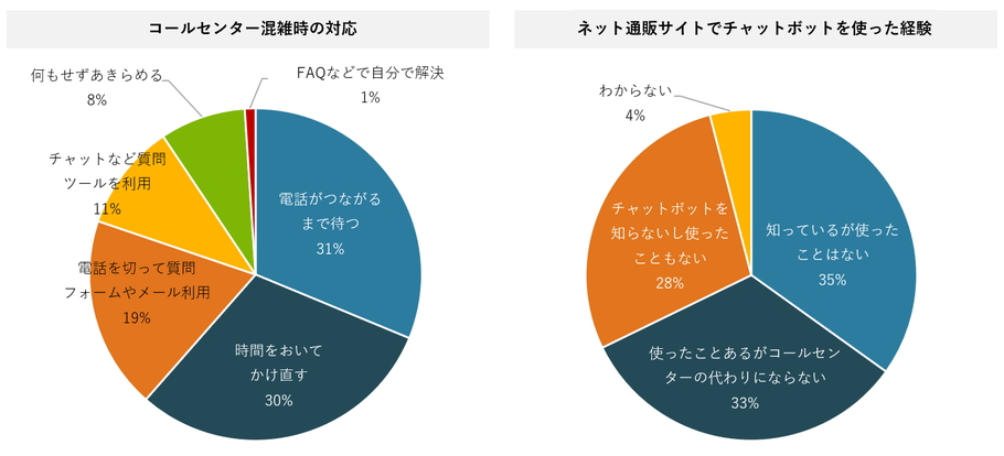 4-2）コールセンターの混雑