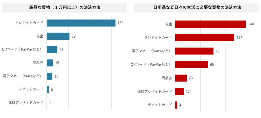 5-1）金額・用途別決済方法