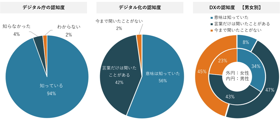 6-1）デジタル化・DXの理解