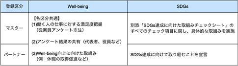 「福岡市 Well-being＆SDGs 登録制度」の登録区分