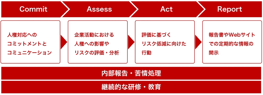 人権デューディリジェンスの仕組み