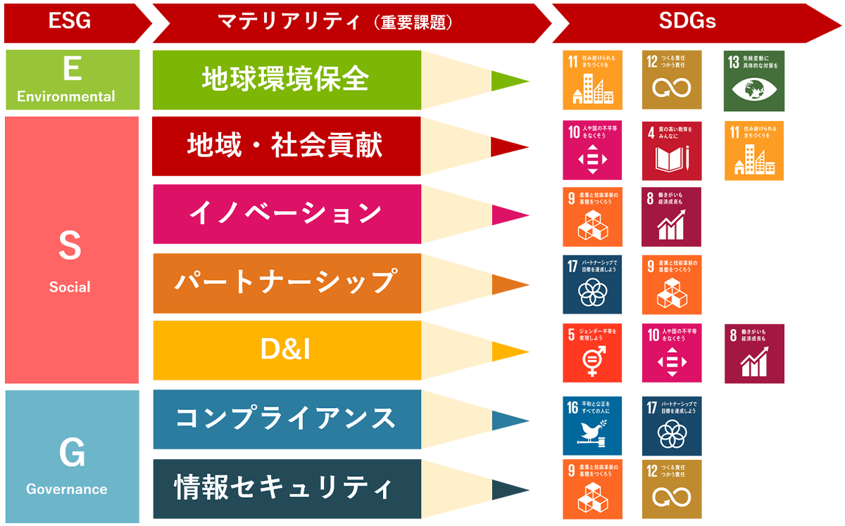 ペンシルの重要課題とSDGsとの関連