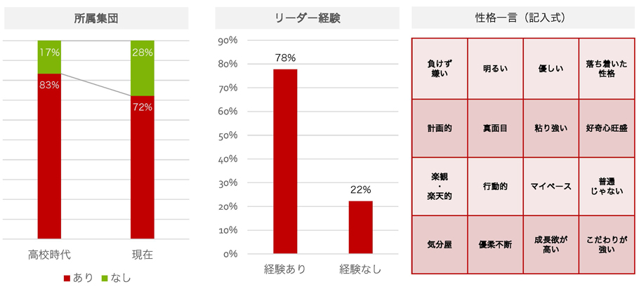 1-2）所属集団/リーダー経験/性格一言