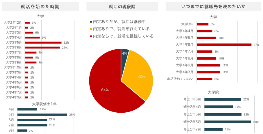 2-1）就活時期