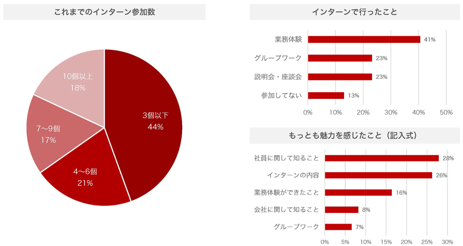 4-1）参加したインターン